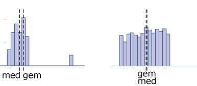 2.3.5 Om te onthouden Een frequentieverdeling kun je karakteriseren door: Centrummaten: getallen die het centrum van de verdeling aangeven.