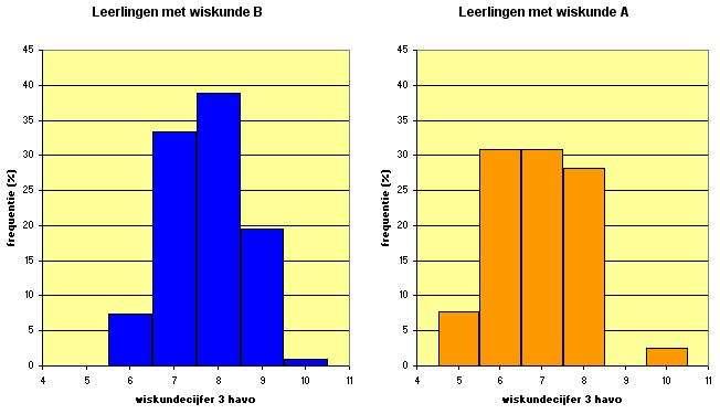 2.4.4 Oefenen Voorbeeld Bekijk de dataset GEGEVENS154LEERLINGEN nog een keer.