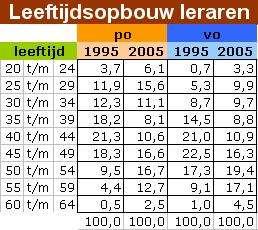 Opgave 70 Je ziet in de tabel hieronder de frequenties (in procenten) van de lengtes van de meisjes en de jongens uit de dataset GEGEVENS154LEERLINGEN. Lengteklassen Rel. freq. jongens Rel. freq. meisjes 155-<160 0 7 160-<165 1 8 165-<170 3 28 170-<175 14 26 175-<180 10 20 180-<185 30 8 185-<190 20 1 190-<195 16 0 195-<200 3 1 200-<205 1 0 a.