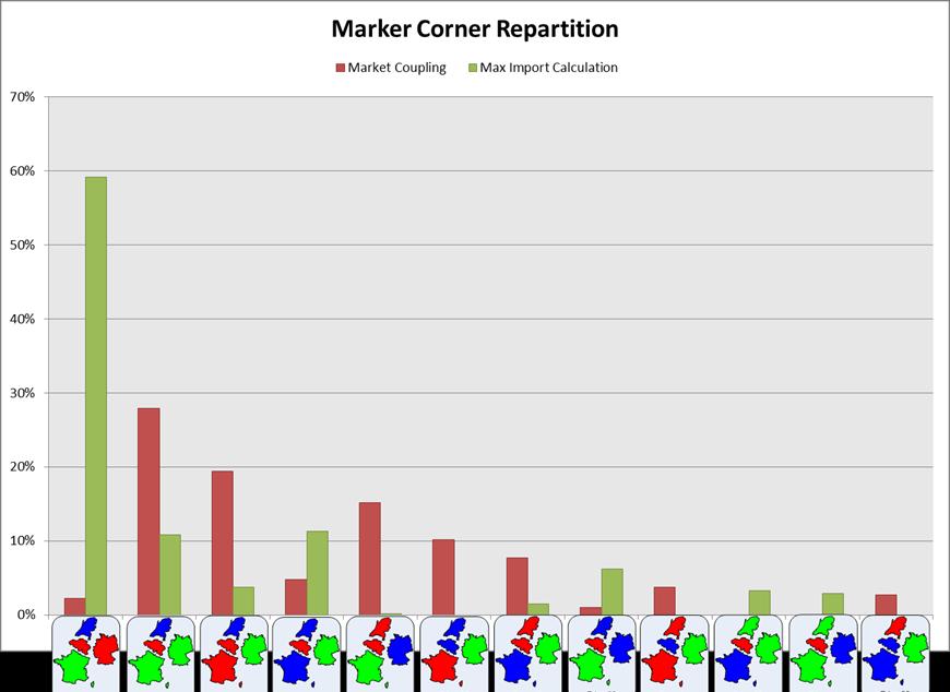 Figuur 8: marktrichtingen van de marktkoppeling (rood) en van de maximale BE import (groen) Deze figuur toont duidelijk dat een maximalisering van de Belgische import vaak sterk afwijkt van de