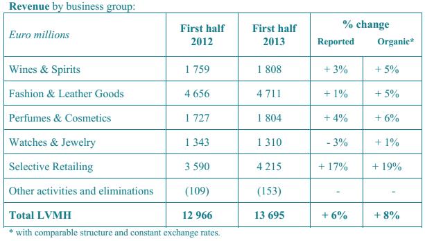 De organische groei bij Fashion & Leather Goods bedroeg 5%, maar de operationele winst bleef op hetzelfde niveau als vorig jaar.