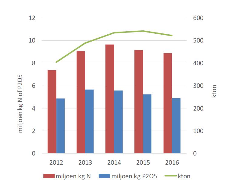 Figuur 1: Evolutie van de aanvoer van mest door Vlaamse landbouwers naar mestverwerkingsinstallaties in de periode 2012-2016, in miljoen kg N en P 2O 5 en kton (bron: Mestrapport 2017, VLM) Figuur 2: