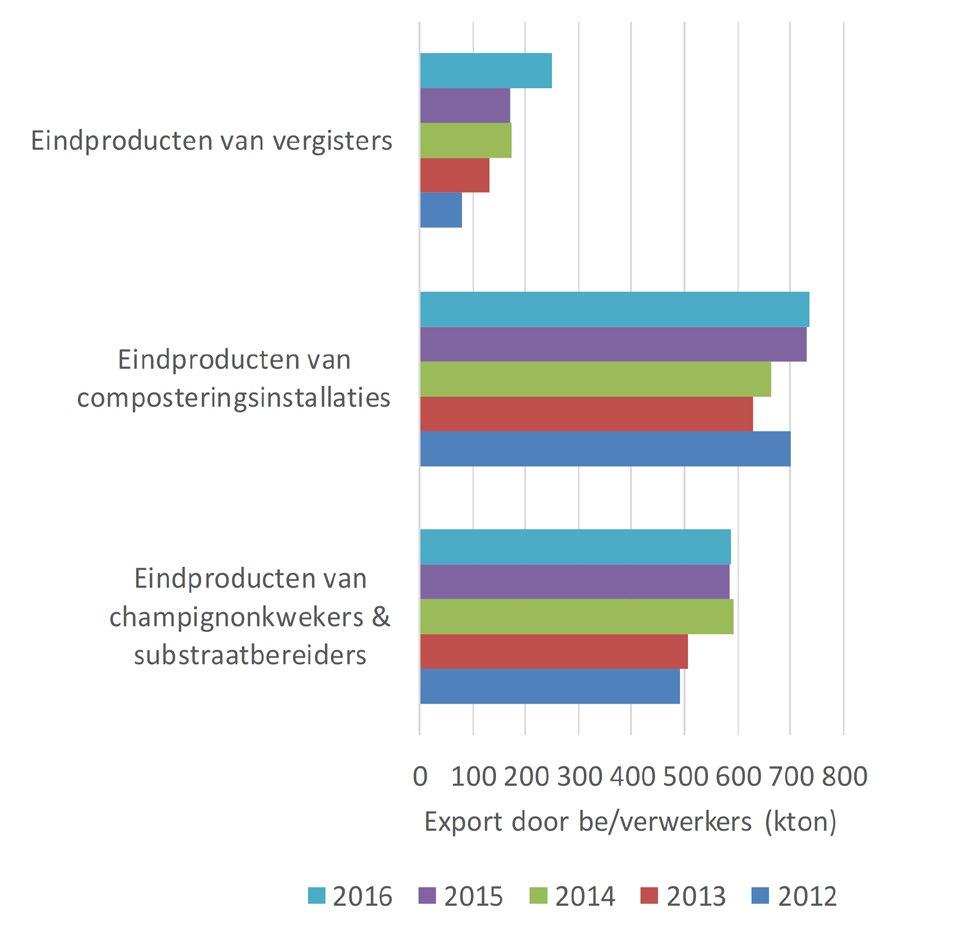 de periode 2012-2016, in miljoen kg N en kton (bron: Mestrapport 2017, VLM) De meest gebruikte technologie voor mestverwerking in Vlaanderen is de biologische verwijdering (nitrificatie -