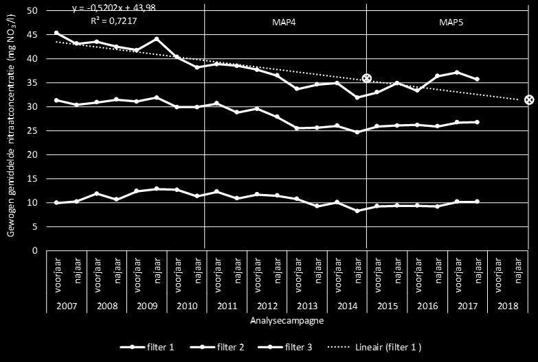 De trendlijn op basis van lineaire regressie in Figuur 3 gaat uit van een eerder monotone trend over de periode 2007-2017.