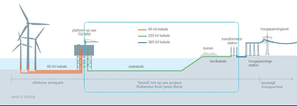 Voornemen 1. Voorgenomen activiteit: aansluiting 700 MW vanaf het platform in Hollandse Kust (west Beta) op het hoogspanningsnet op land.