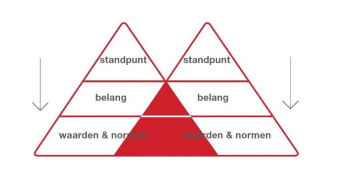 Sowieso meer gericht op resultaten dan op input en processen en meer op meedenken dan op controleren, maar op het netwerk zelf en minder op de organisatie in het netwerk.