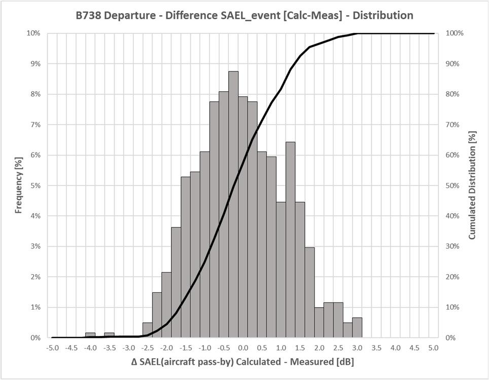 Berekend gemeten (SEL van B738) bron P.Houtave, Charlois airport Let op!