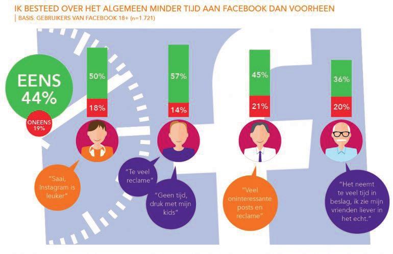 Minder op Facebook Facebook komt de laatste tijd regelmatig in het nieuws vanwege het gebruik van data van gebruikers voor uiteenlopende doeleinden.