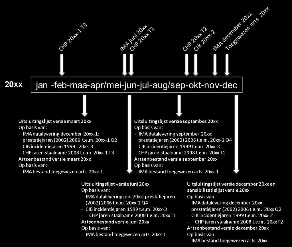 de kankerregistratie databank afgesloten in het najaar en worden de cijfers vrijgegeven in de loop van de maand oktober. Nieuwe incidentie cijfers m.b.t. 20xx worden vanaf oktober 20xx+2 opgenomen in de uitsluitingslijsten.