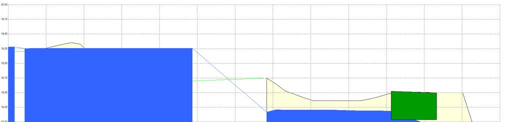 3 REKENRESULTATEN Het rekenmodel is doorgerekend met bui 9 van module C2100 van de Leidraad Riolering. Uitgangspunt is dat daarbij geen water op straat berekend wordt. 3.