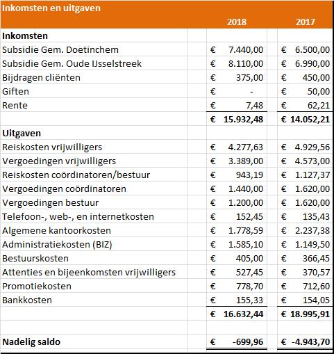 Toelichting inkomsten en uitgaven Het jaar 2018 is met een klein negatief saldo afgesloten. Inkomsten: Specificatie ontvangen subsidie gemeente Doetinchem: ontvangen over het jaar 2018 7.440.