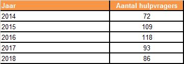 De ontwikkeling van het aantal hulpvragers en vrijwilligers is in onderstaande tabellen opgenomen: Het aantal hulpvragers is in 2018 gedaald evenals het aantal vrijwilligers.