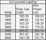 DE DEELLAST ALS VOORDEEL Bij het vergelijken van de tabellen blijkt dat een conventionele compressor-aggregaat een koelvermogen van 428 kw koude-energie kan genereren, tegen een opgenomen vermogen