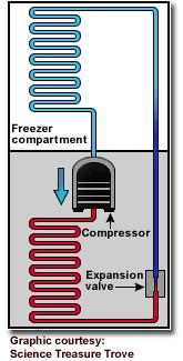 Een koelkast VLOEISTOF DAMP De vloeistof verdampt, waarbij warmte wordt opgenomen uit de omgeving.