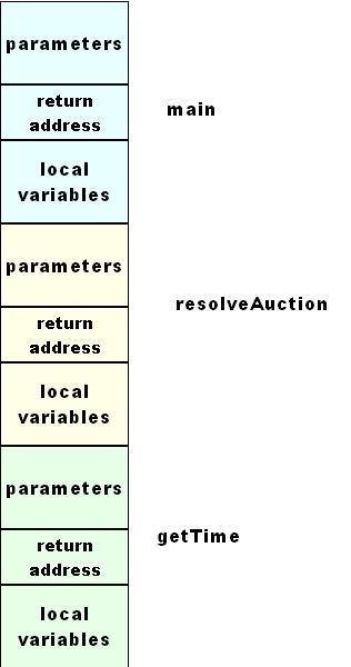 Working with An Example of Function Activation