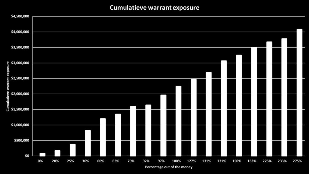 Warrant portefeuille Warrant portefeuille samenstelling De warrant portefeuille bestaat momenteel uit 18 individuele posities.