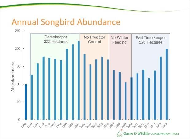 Grafiek 5: Evolutie van de aantallen zangvogels (index) in Loddington.