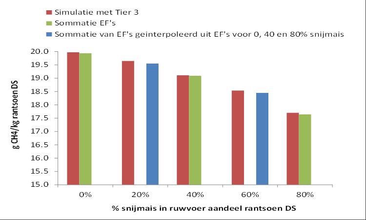 Hoeveel rantsoentypes met EF-lijst nodig voor overeenstemming interpolatie en Tier 3?