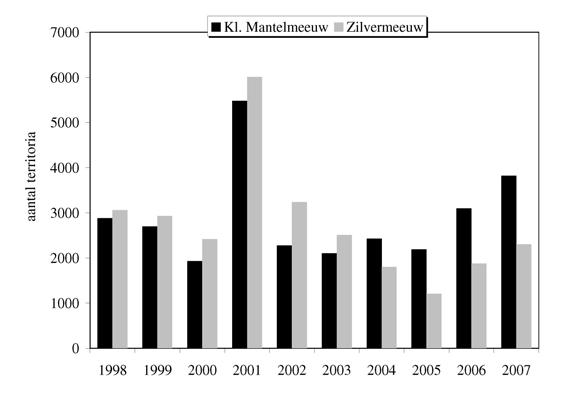 SOVO-inventarisatierapport 2007/21 Kluut, 7 territoria Het aantal broedparen dat van de Kluut de afgelopen tien jaar vastgesteld werd verschilt sterk van jaar op jaar.