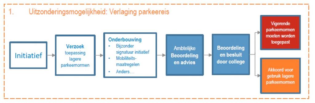 4.1. Verzoek toepassen andere parkeernorm 1.