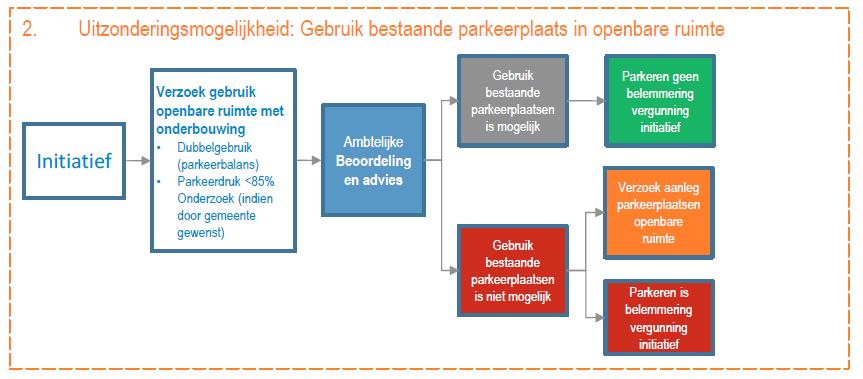 boven de 85% komt. Het parkeeronderzoek wordt uitgevoerd door een onafhankelijke en deskundig te achten partij. De onderzoeksmomenten worden in overleg bepaald.