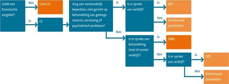 verblijf met begeleiding zonder behandeling (zzp s) zorg aan verstandelijk beperkten, met uitzondering van de zorg die is gericht op de behandeling van een gedragsstoornis, verslaving of