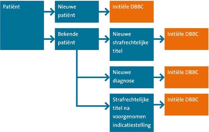 nomen indicatiestelling. Vervolgens opent hij een nieuwe initiële dbbc met één van de 21