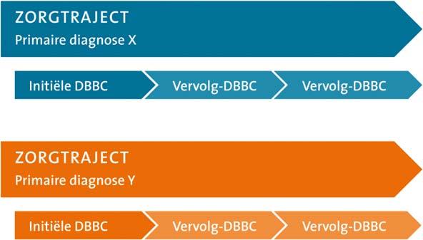 Parallelliteit fz: hoofdgroepen 010 Dissociatieve stoornissen 011 Eetstoornissen 012 Slaapstoornissen 013 Stoornissen in de impulsbeheersing 014 Aanpassingsstoornissen 015 Andere aandoeningen en