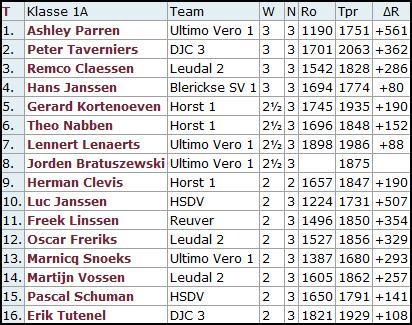 Op 12 februari is de volgende wedstrijd. Tegenstander is dan het 2 e team van SV Leudal. Externe competitie dammen (uitslagendienst Jan Bergmans) 12 BDO RDS 2 4-4 22-11-2011 1 J.v.Berkel (999) - W.