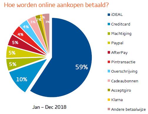 ideal in de e-commerce in Nederland In 2018 zette de groei van de Nederlandse economie door, zij het dat deze - afgemeten aan het bruto binnenlands product - geringer was dan in 2017 (2,7 procent