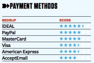 ideal is niet alleen het betaalmiddel met het grootste marktaandeel, maar is volgens Emerce ook het best gewaardeerde online betaalmiddel 4.