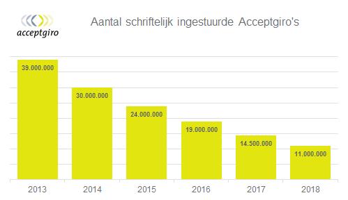 In dat jaar werden nog maar 11 miljoen papieren Acceptgiro s verwerkt. Dit is een daling van bijna 24 procent t.o.v. 2017 (14,5 miljoen papieren Acceptgiro s), ongeveer gelijk aan de daling in 2017 en 2016.
