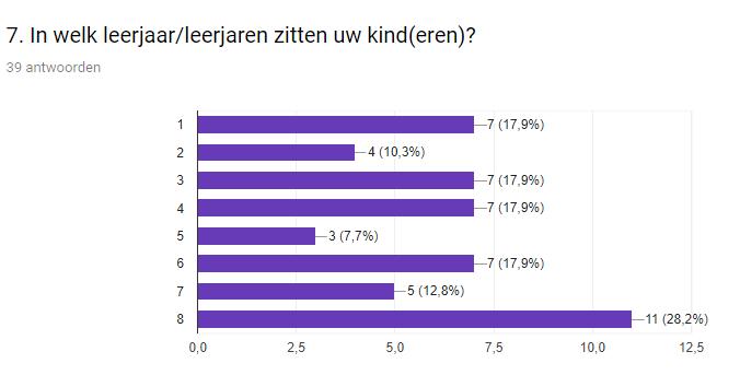 Dus geen nieuw thema wat ons betreft, Dat vind ik moeilijk.