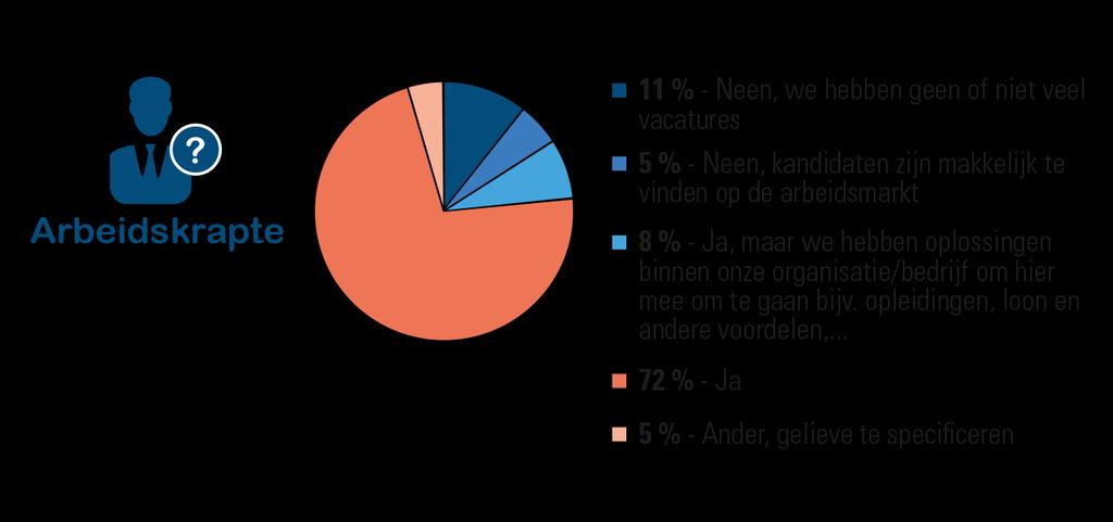 Talent, een schaars goed 80% ondervindt