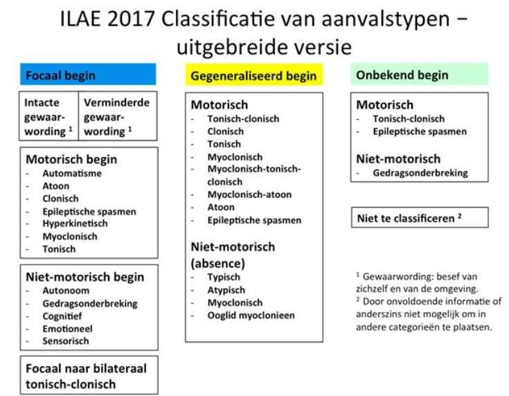Pagina 7 Classificatie 4,19 In 2017 heeft de ILAE twee nieuwe classificaties gepubliceerd, voor zowel epileptische aanvallen als voor epilepsie.