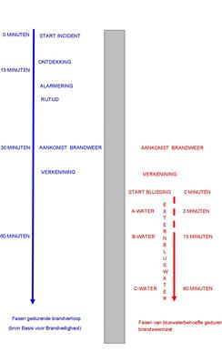 Figuur 12 Schematische weergave van bluswaterbehoefte gerelateerd aan fasen van brandverloop (tijdbalken zijn niet op schaal). 3.