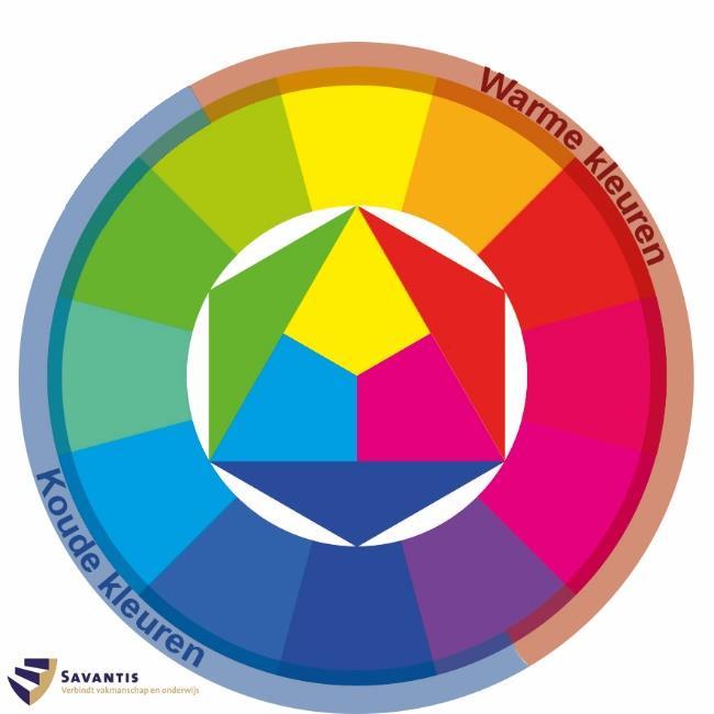 figuur 3: de kleurencirkel t.b.v.