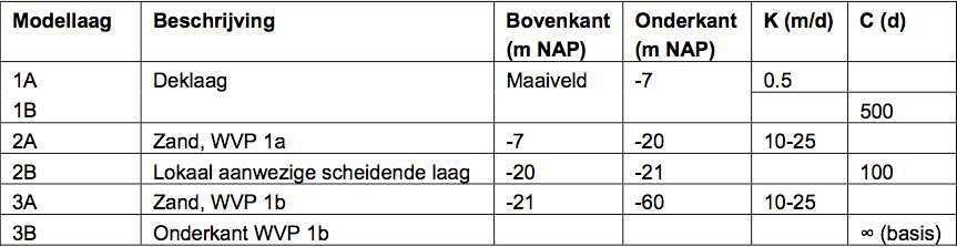 Bemaling t.b.v. functievrij maken K&L A9/Gaasperdammertunnel - Kelbergenpad Pagina 10 van 26 4.0 Bodemgegevens en schematische uitgangspunten 4.