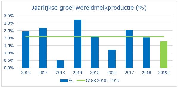 2.1.2. Extra koemelk komt vooral uit India, EU en Turkije Net zoals in 2017 blijft India de sterkste groeier in 2018 in absolute volumes koemelk (+ 4,7 mia kg), voor de EU die met een toename van 1,5