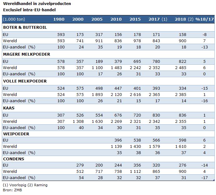 Qua invoer blijft Mexico met toename van 6% en 340.000 ton de eerste plaats, voor China (+13%, 280.000 t). Algerije, de Filipijnen en Indonesië vervolledigen de top-5.