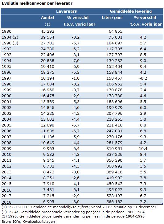 2.3.4. Gemiddelde melklevering stijgt verder met ruim 7% In 2018 is het gemiddelde geleverde volume per melkveebedrijf gestegen met 7,2%, nl. tot 566.162 liter.