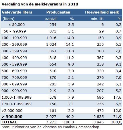 met meer dan 1.000.000 liter vertegenwoordigt 12,2% van de Belgische melkveehouders. Deze melkleveraars zijn goed voor 38,1% van de nationale leveringen. De kaap van 600.