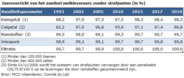 Jaarlijkse reële prijs: exclusief BTW Bron: AVCZ, BCZ vanaf 2017 2.3.8. De kwaliteitsresultaten blijven hoog De kwaliteitsresultaten in 2018 liggen voor het celgetal wat lager dan in 2017.