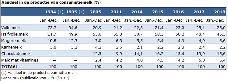 Opnieuw een sterke productiestijging voor gefermenteerde melk De productie van verse zuivelproducten stijgt met ruim 10%, maar er zijn duidelijke verschillen naargelang de subcategorieën.