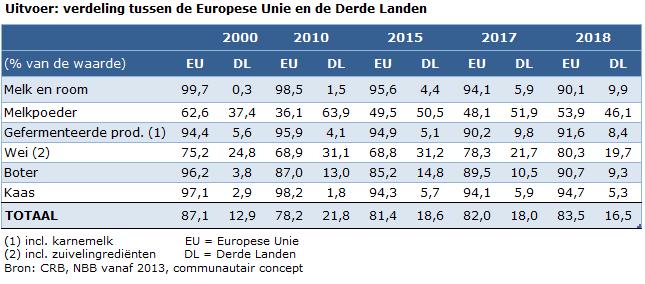 2.3.16. Aandeel aan export binnen de EU neemt verder toe In 2018 is het aandeel van de uitvoer naar landen buiten de EU verder in opmars.