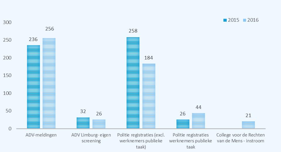 Kerntaak 1...................................................... Kerntaak 1: Klachtbehandeling en registratie In 2016 registreerde en behandelde ADV Limburg 282 klachten.