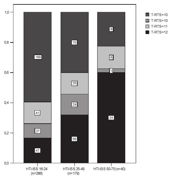 T-RTS op tijdstip 1 en de HTI-ISS (r = -,307, p<0,001). Hoe hoger de HTI-ISS des te lager de T-RTS. Figuur 1 toont de verdeling van de T-RTS bij de verschillende categorieën HTI-ISS.