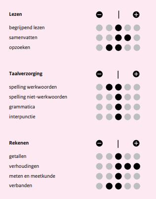 SCORE EINDTOETS schooljaar Score (gewogen) Landelijk gemiddelde 2016 536,5 534,5 2017 533,6 535,1 schooljaar Score Ondergrens scholengroep 2018 527,4 526,9 527,4 is de gemiddelde schoolscore met de