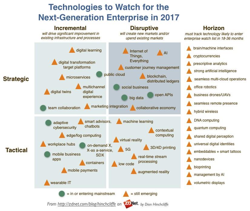 IoT Artificial Intelligence Robotics Blockchain YOU ARE HERE Quantum