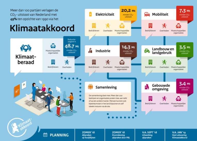 Het Klimaatakkoord in wording 49% minder CO2 in 2030 t.o.v.